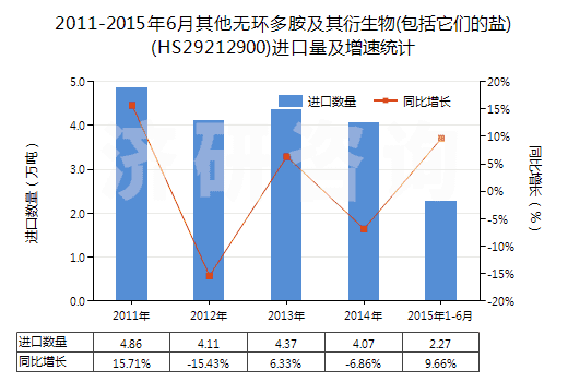2011-2015年6月其他無環(huán)多胺及其衍生物(包括它們的鹽)(HS29212900)進口量及增速統(tǒng)計